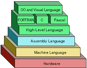 Language levels